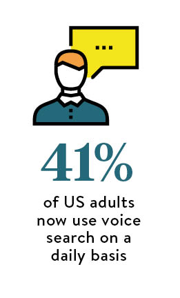 41 per cent of US adults now use voice search on a daily basis