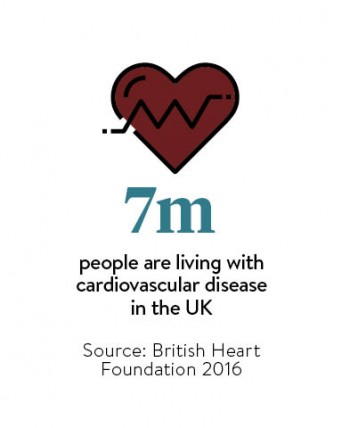 7-million-people-are-living-with-cardiovascular-disease-in-the-uk