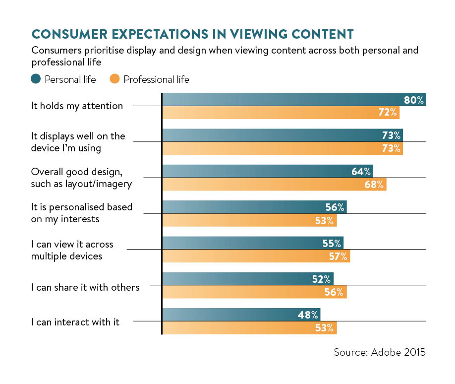 Consumer expectations in viewing content