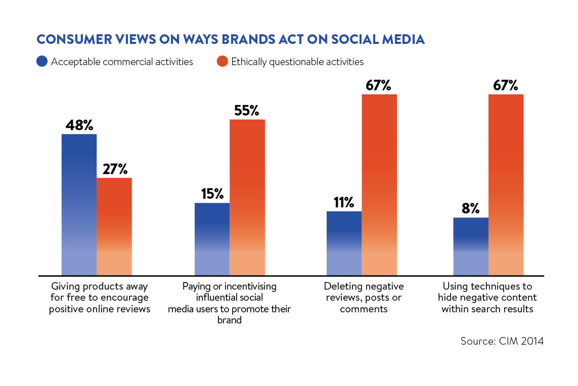 Consumer views on ways brands act on social media