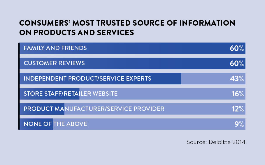 Consumers' most trusted source of information on products and services