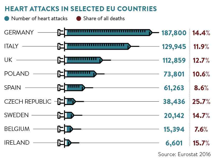 heart-attacks-in-selected-eu-countries