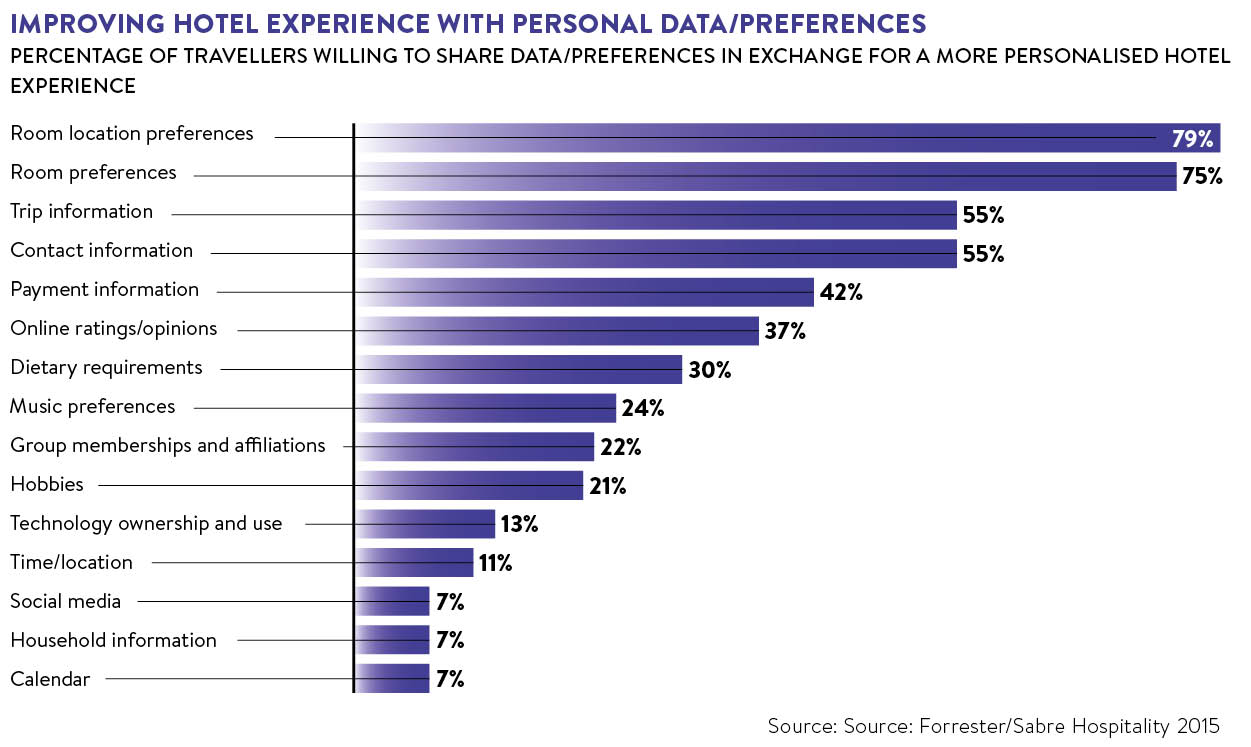 improving-hotel-experience-with-personal-data-preferences