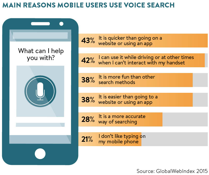 Main reasons mobile users use voice search