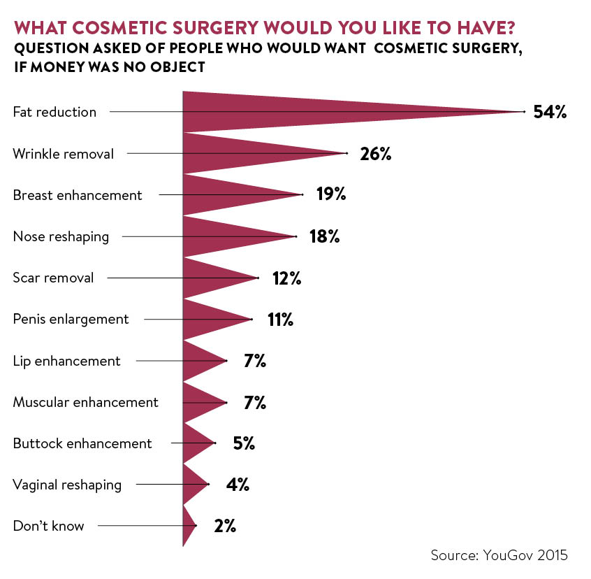 What cosmetic surgery would you like to have?