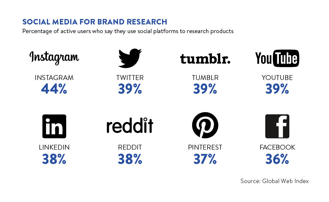 Social media for brand research
