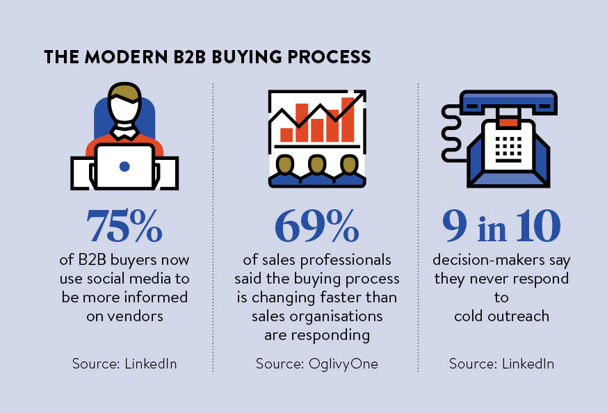 The modern B2B buying process