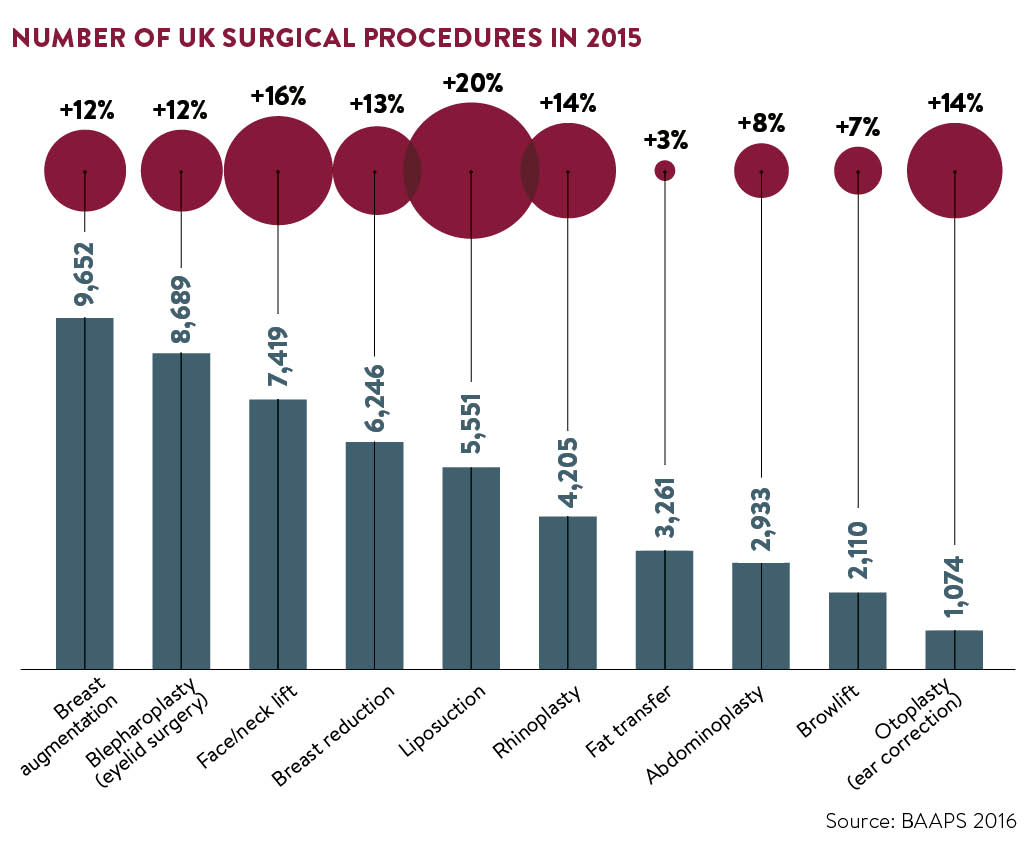 the-number-of-surgical-procedures-in-2015