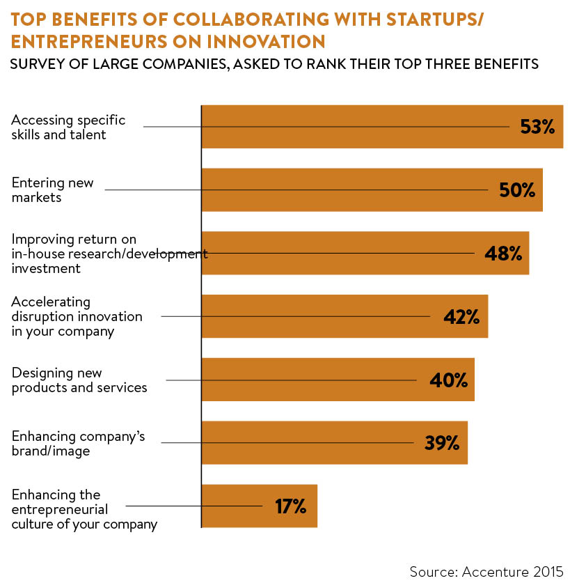 top-benefits-of-collaborating-with-startups-and-entrepreneurs-on-innovation