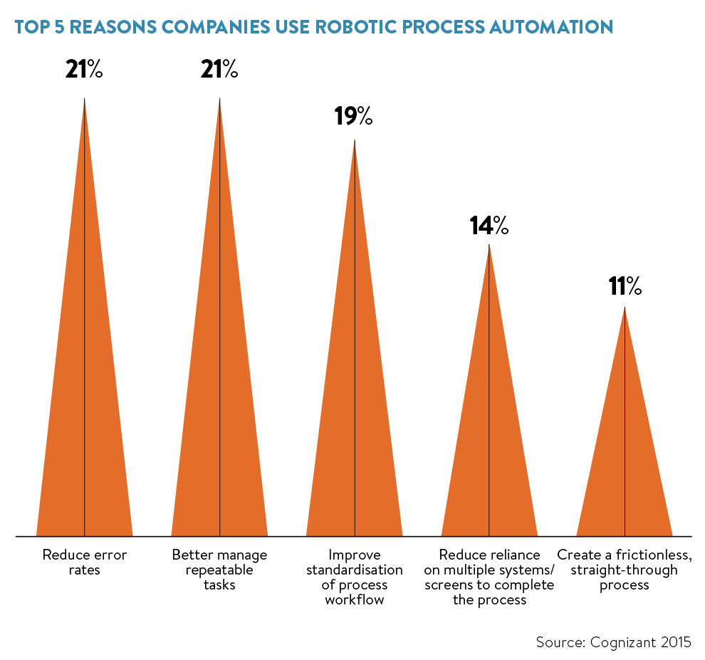 top-reasons-companies-use-robotic-process-automation