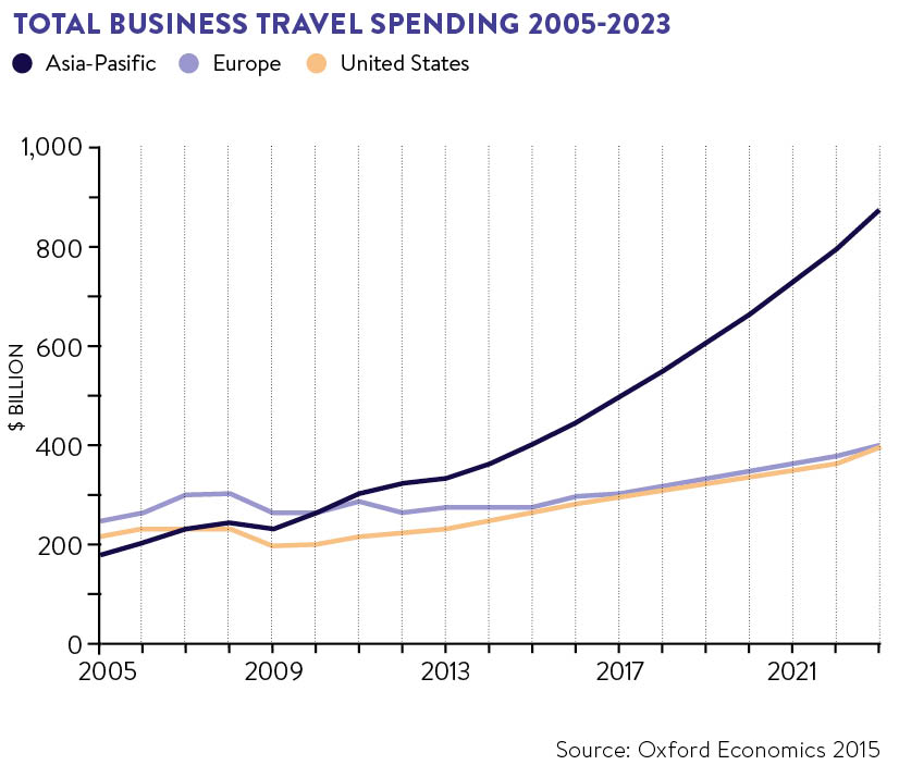 total-business-travel-spending-2005-2023
