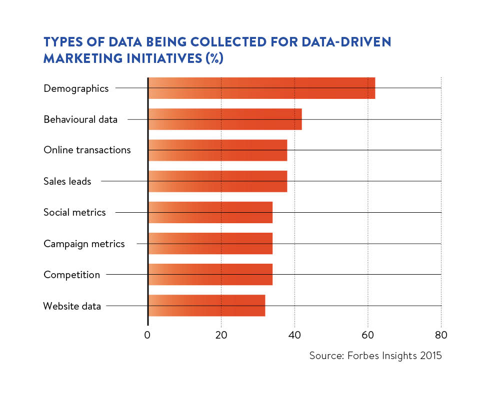 Types of data being collected for data-driven marketing initiatives