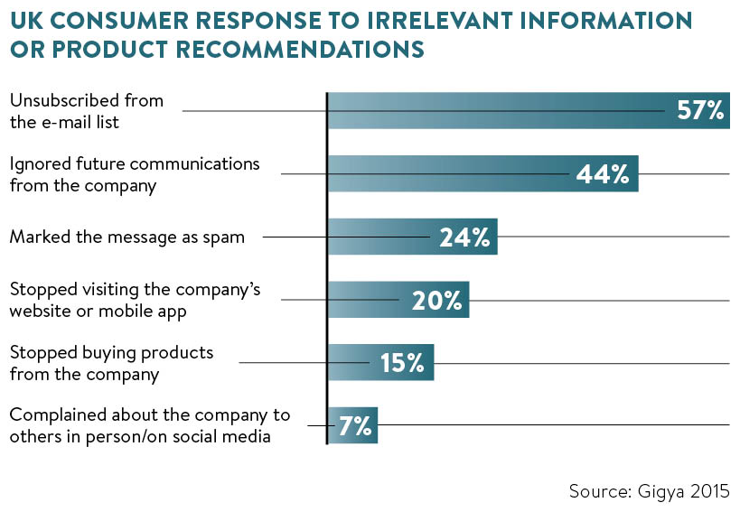 UK consumer response to irrelevant information or product recommendations