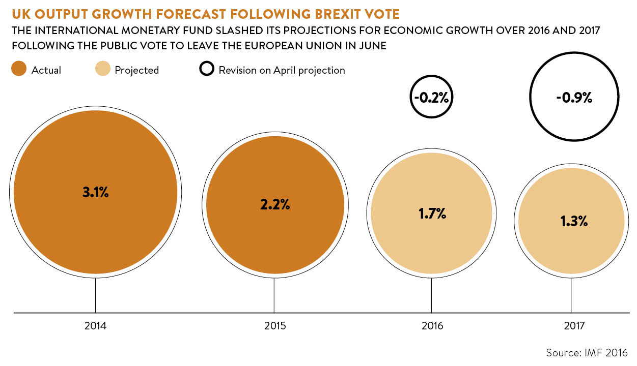 uk-output-growth-forecast-following-brexit-vote