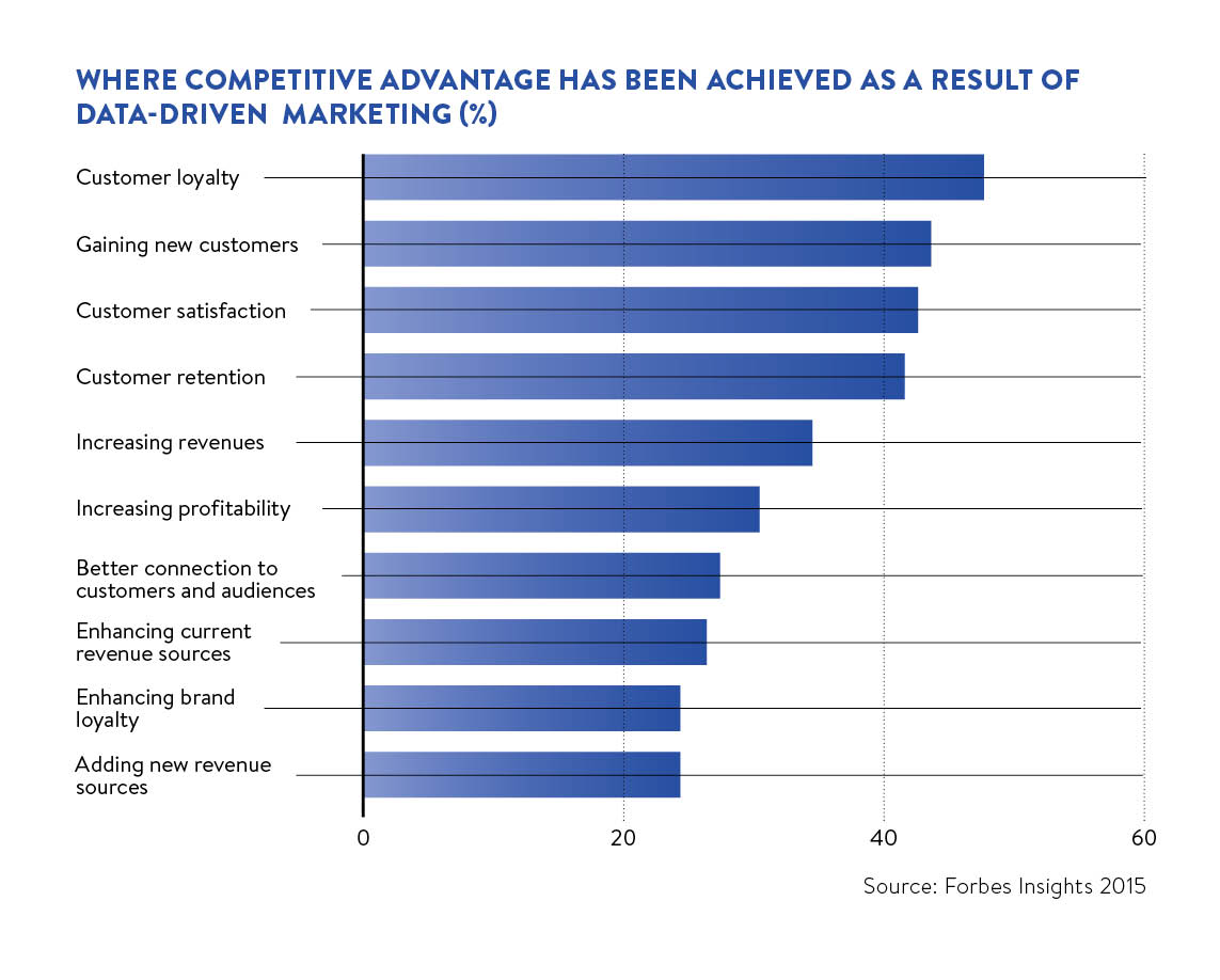 Where competitive advantage has been achieved as a result of data-driven marketing
