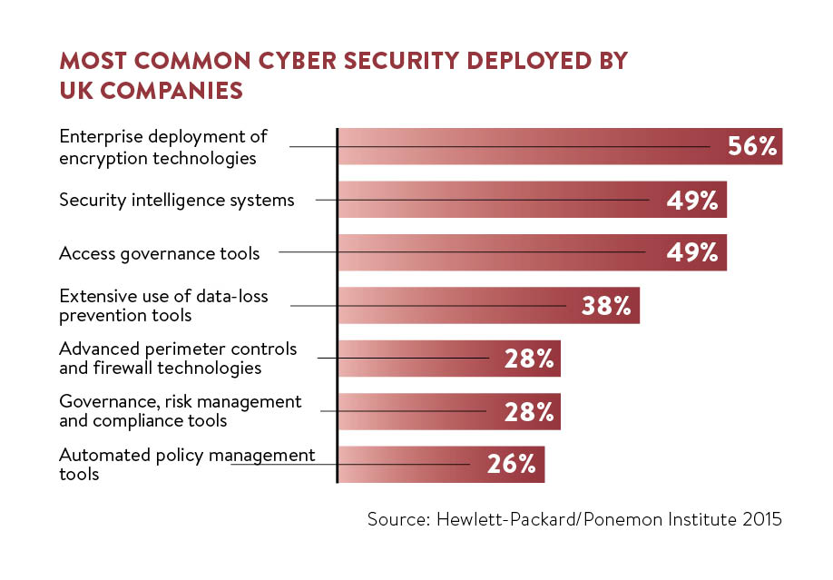 most common cyber security deployed by UK companies