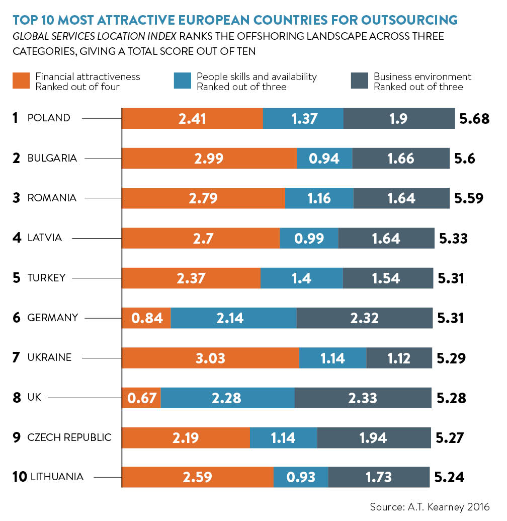 top-10-most-attractive-european-countries-in-outsourcing