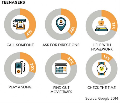 what teenages use voice search for