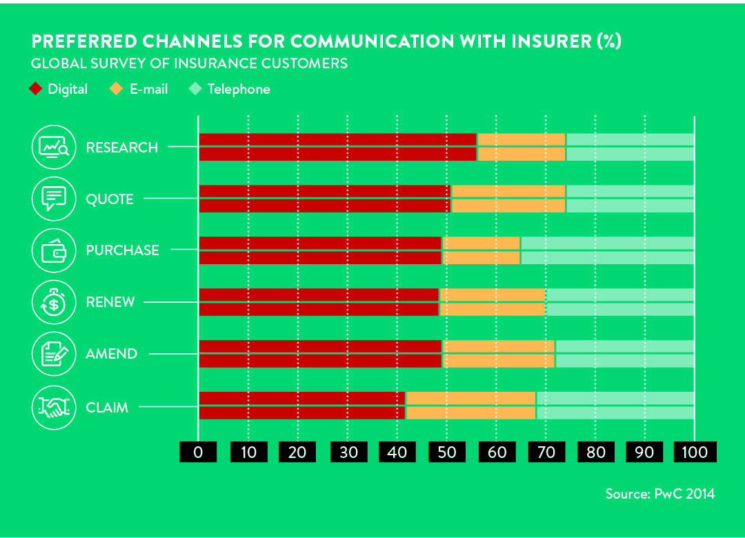 preferred channels of communication with insurers