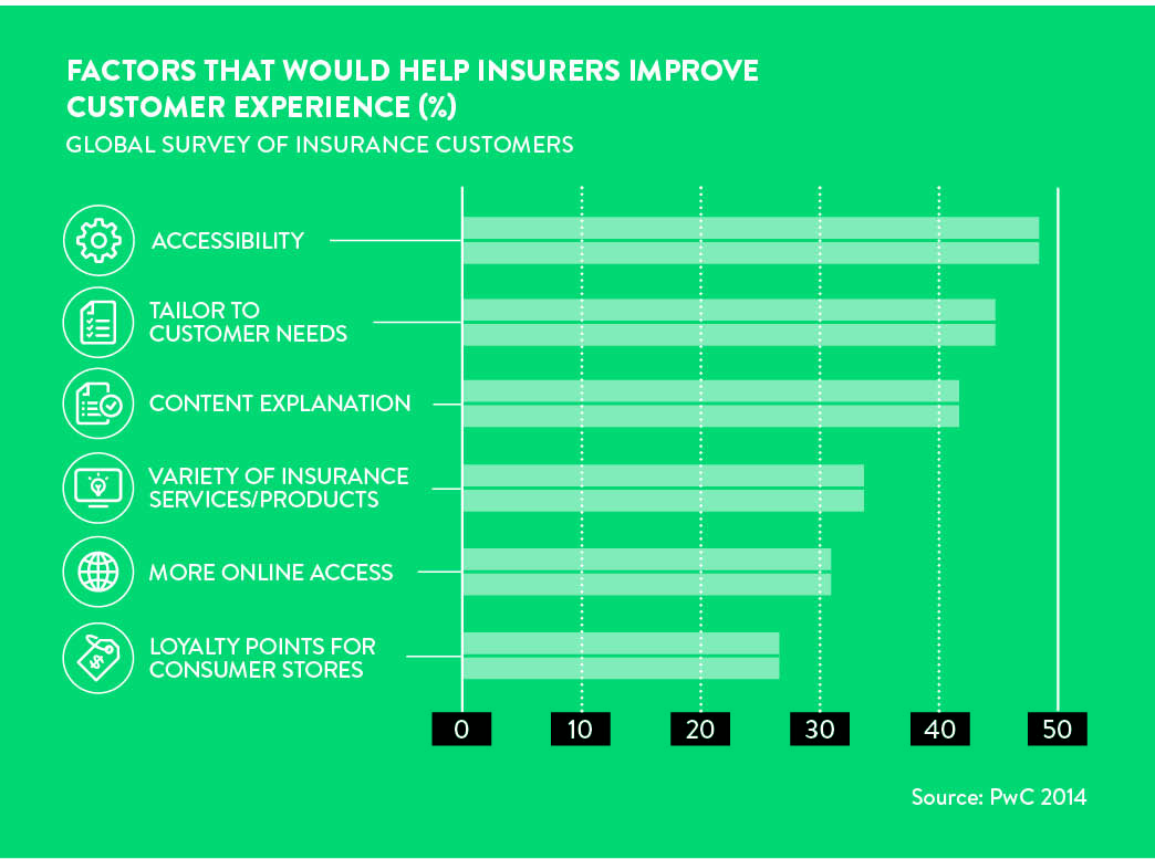 factors that would help customer experience with insurers