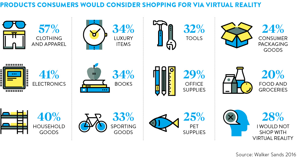 products-consumers-would-consider-shopping-for-via-virtual-reality