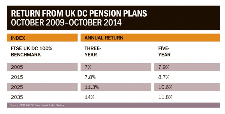 Returns for UK DC pension plans