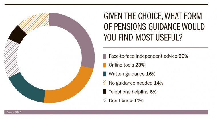 What form of pension guidance would you choose