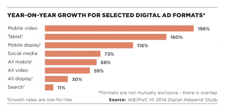 Year on year growth for selected ad formats