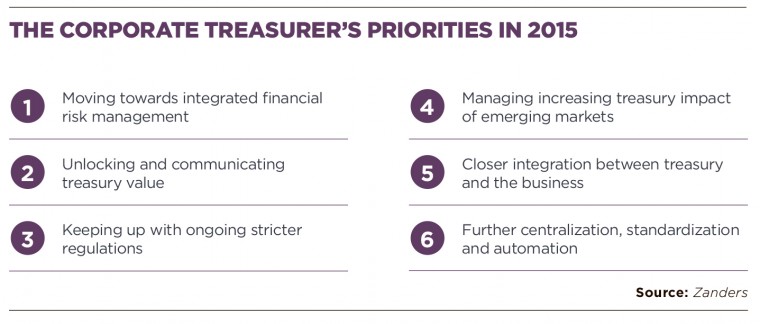 Corporate Treasurers priorities in 2015