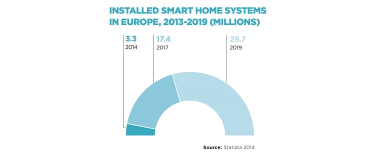 Installed smart home systems in Europe
