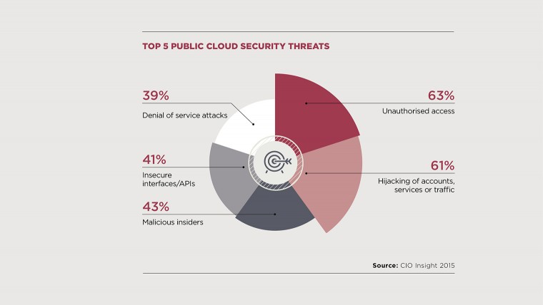 Top 5 cloud security threats