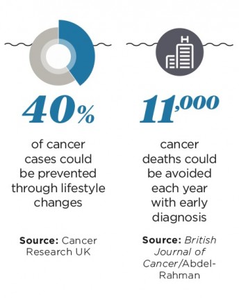 Cancer causes and death statistics