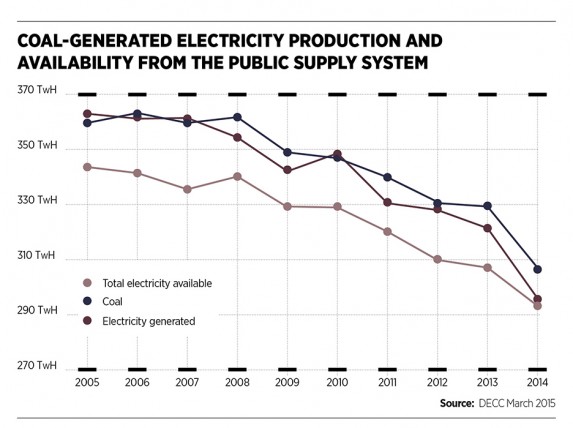 Coal-generated electricity production