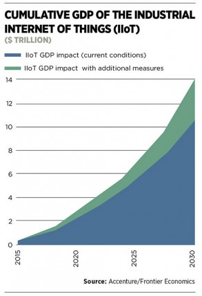 Cumulative GDP of IIoT