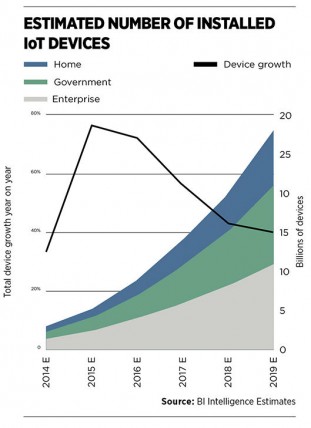 Estimated number of installed IoT devices