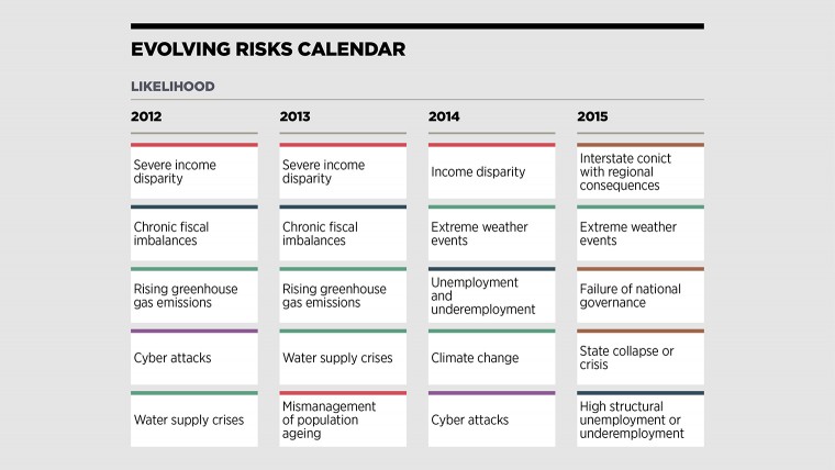 Evolving risks calendar - likelihood