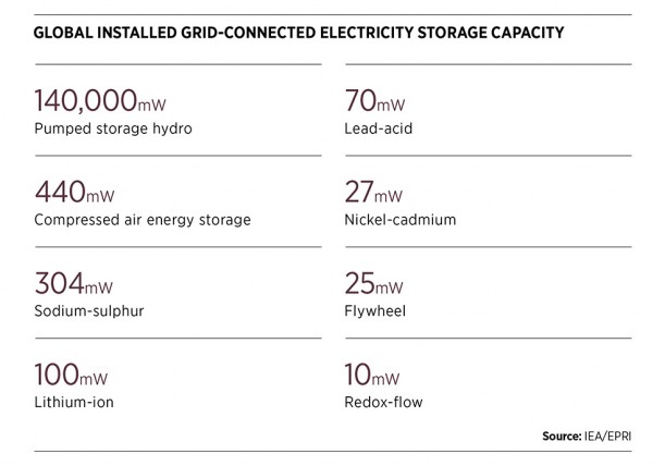 Global grid-connected electricity storage capacity