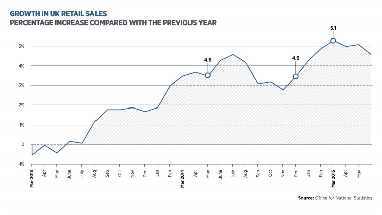 Growth in UK retail sales