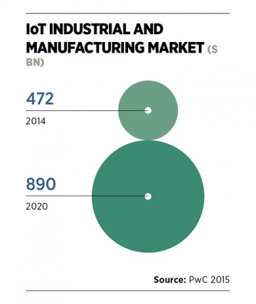 IoT Industrial and Manufacturing Market