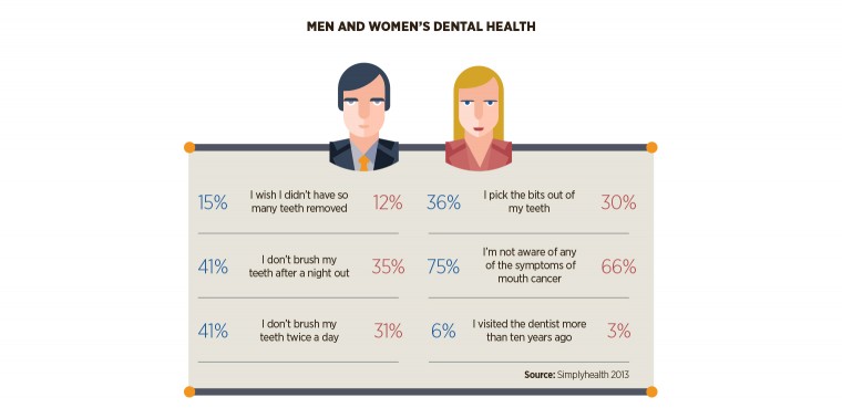 Men and women's dental health stats