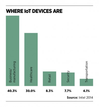 Where IoT devices are