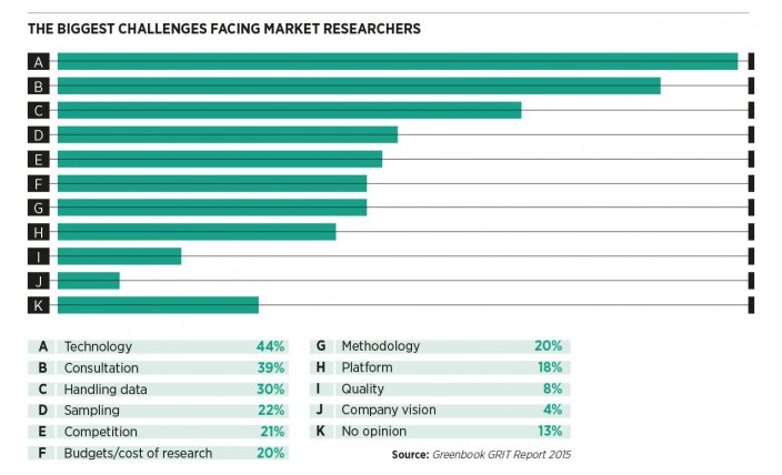 Biggest challenges facing market researchers