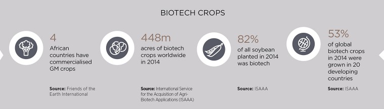 Biotech crops factfile