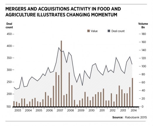 M&A activity in food & agriculture