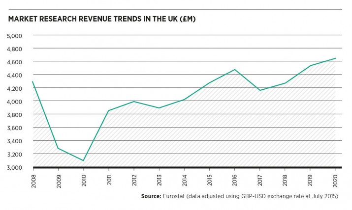 Market research revenue trends
