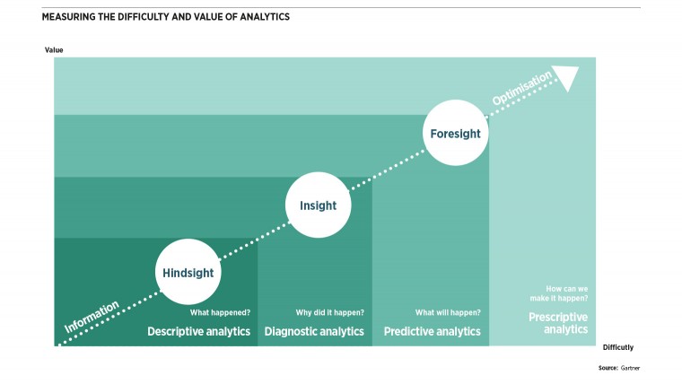 Measuring the difficulty and value of analytics