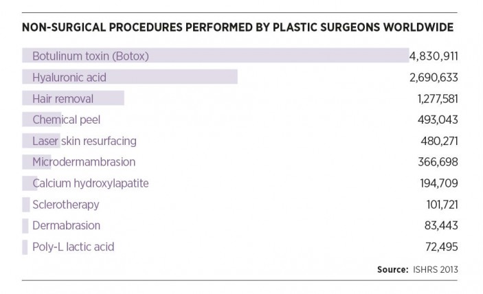 Non-surgical procedures performed worldwide