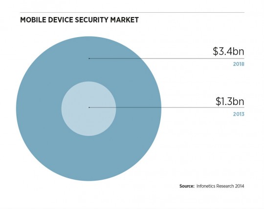 Mobile_device_security_market