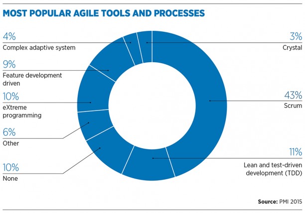 most_popular_agile_tools_and_processes