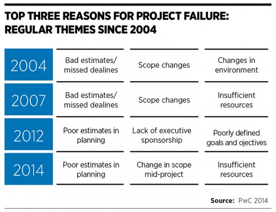 top_3_reasons_project_failure
